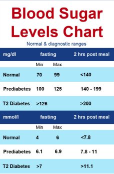 Is 156 Blood Sugar High? Uncover the Truth Now!